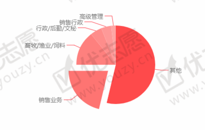 2020高考志愿填報指南 上海海洋大學(xué)畜牧漁業(yè)飼料銷售專業(yè)解析